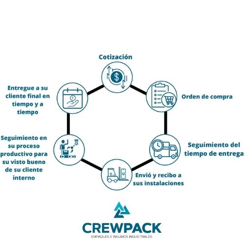 Procedimientos de pedidos Crewpack