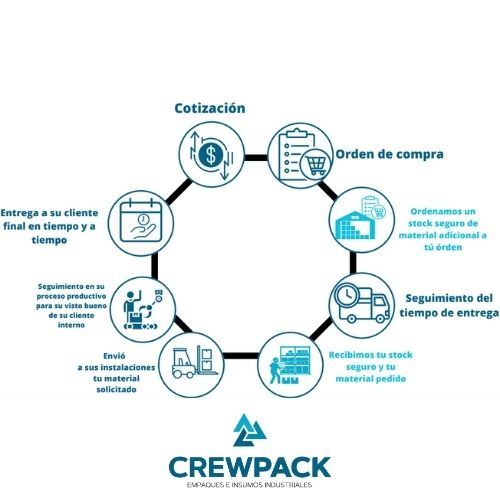 Procedimientos de pedidos consecutivos Crewpack